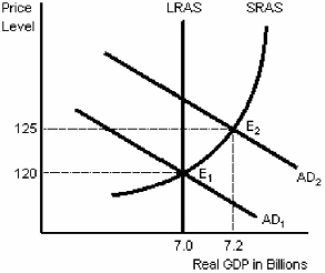 <strong>Figure 8-4 In Figure 8-4,the economy would most likely move from A D₁ to A D₂ because of</strong> A)a supply shock. B)an increase in government expenditures C)a decrease in planned investment. D)an increase in taxes