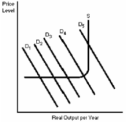 Figure 8-5 -If the aggregate demand curve in Figure 8-5 is D₂,the economy will be experiencing