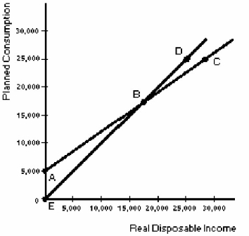<strong>Figure 9-1   In Figure 9-1,line ABC is called</strong> A)the 45-degree line. B)the consumption function. C)the saving function. D)aggregate supply. <div style=padding-top: 35px> 
