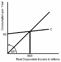 <strong>Figure 9-2   In Figure 9-2,the marginal propensity to consume equals</strong> A)0)8. B)0)9. C)0)75. D)0)85. <div style=padding-top: 35px> 