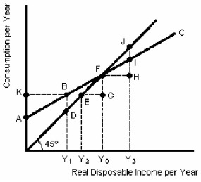 <strong>Figure 9-3   According to Figure 9-3,planned consumption and income are equal at an income level of</strong> A)Y₂. B)Y₃. C)Y₁. D)Y₀. <div style=padding-top: 35px> 