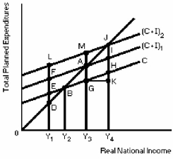 <strong>Figure 9-4   At an income level of Y₃ and planned expenditures of (C + I)1 in Figure 9-4,</strong> A)planned saving exceeds planned investment. B)the economy is in equilibrium. C)the quantity of aggregate demand exceeds the real output produced. D)there is full employment. <div style=padding-top: 35px> 