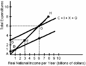 <strong>Figure 9-5   According to Figure 9-5,the equilibrium level of real national income is</strong> A)$3 billion. B)$3.5 billion. C)$6 billion. D)$10 billion. <div style=padding-top: 35px> 