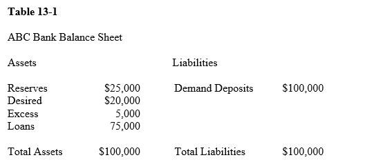 <strong>Table 13-1 In Table 13-1,suppose that $20,000 in new deposits is received by the bank.If there were no other changes in the balance sheet,then the bank would be in a position to make new loans in the amount of</strong> A)$17,000. B)$15,000. C)$21,000. D)$8,000.