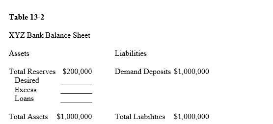 <strong>Table 13-2 In Table 13-2,if desired reserves are $150,000,the desired reserve ratio for XYZ Bank is</strong> A)15 percent. B)1)5 percent. C)20 percent. D)25 percent.