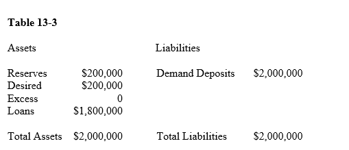 <strong>Table 13-3 In Table 13-3,the desired reserve ratio for the entire banking system is</strong> A)20 percent. B)10 percent. C)15 percent. D)1 percent.