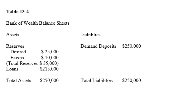 <strong>Table 13-4 In Table 13-4,if the Bank of Wealth purchases a $25,000 government security</strong> A)the bank would still have $10,000 in excess reserves. B)the bank would have a reserve deficiency of $25,000. C)the bank would have a reserve deficiency of $15,000. D)the bank would have no excess reserves.