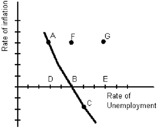 <strong>Figure 15-1 In Figure 15-1,line ABC is a</strong> A)job offer curve. B)reservation wage curve. C)Phillips curve. D)Keynesian transmission curve.
