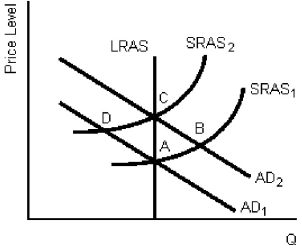 <strong>Figure 15-2 In Figure 15-2,suppose the economy is at a short run equilibrium at point C and the Bank of Canada announces that the money supply will be decreased over the next six months.What point represents the new equilibrium according to the rational expectations theory?</strong> A)A B)B C)C D)D