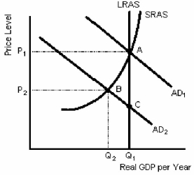 <strong>Figure 15-3 In Figure 15-3,if the economy is initially at equilibrium at point B,an unanticipated increase in aggregate demand from A D₁ to A D₂ would cause,in the short run,</strong> A)the price level to rise from P₂ to P₁,real GDP to increase from Q₂ to Q₁,and the rate of unemployment to decrease. B)the price level to move from P₂ to P₁,but real GDP would stay at Q₁. C)the price level to rise by some amount less than P₁ but greater than P₂,and the rate of unemployment would decrease. D)no change in either the price level or real GDP,but a decrease in unemployment.