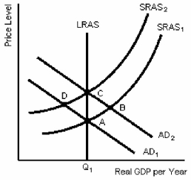 <strong>Figure 15-4 In Figure 15-4,if A is the initial equilibrium point and there is an unanticipated rise in aggregate demand from A D₁ to A D₂,then</strong> A)the new short run equilibrium will be at point B. B)the new long run equilibrium will be at point B. C)the new short run equilibrium will be at point D. D)real GDP per year will fall below Q₁.