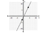 Identify whether the slope is positive, negative, zero, or undefined. -