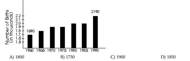 Solve the problem. The number of births in County A has been increasing in recent years. Use the information given in the bar graph for the years 1960 and 1990, letting x = 0 represent the year 1960 and letting y represent the number of births. Use the graph to estimate the number of births in 1965.