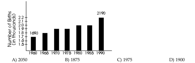 Solve the problem. The number of births in County A has been increasing in recent years. Use the information given in the bar graph for the years 1960 and 1990, letting x = 0 represent the year 1960 and letting y represent the number of births. Use the graph to estimate the number of births in 1980.