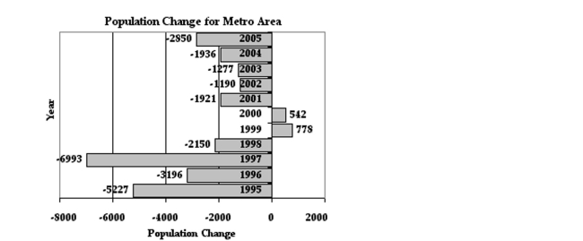 <strong>Use the graph of population change per year for a metro area to answer the question. What is the difference of the 2001 and 2000 population changes?</strong> A)-2463 B)2928 C)-2928 D)2463