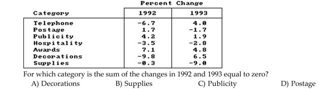 Use the information in the table to answer the question.