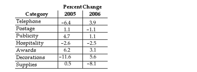 <strong>Use the information in the table to answer the question. Which category in 2005 represents the greatest decrease?</strong> A)Publicity B)Postage C)Decorations D)Telephone