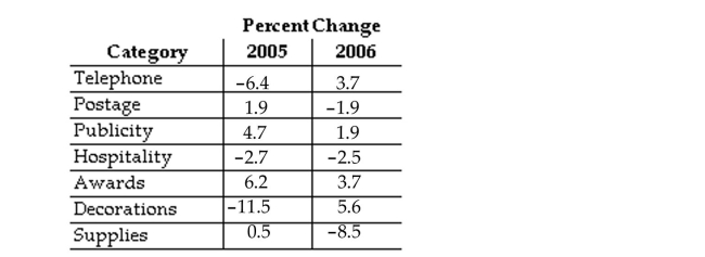 <strong>Use the information in the table to answer the question. What is the absolute value for the change in hospitality in 2005?</strong> A)-0.2 B)2.7 C)-2.7 D)-5.2