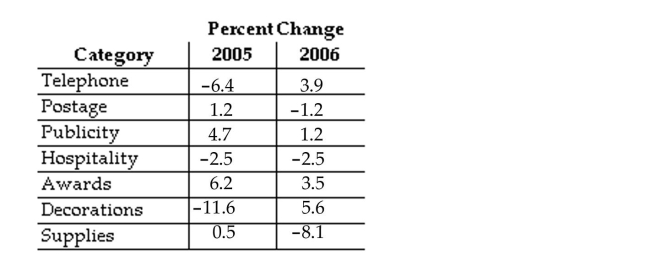 <strong>Use the information in the table to answer the question. What is the sum of the changes in 2005 and 2006 for awards?</strong> A)-9.7 B)3.5 C)-2.7 D)9.7