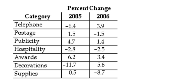 <strong>Use the information in the table to answer the question. For which category is the sum of the changes in 2005 and 2006 equal to zero?</strong> A)Supplies B)Postage C)Decorations D)Publicity