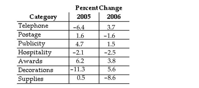 <strong>Use the information in the table to answer the question. Which category had the greatest change in 2006?</strong> A)Telephone B)Hospitality C)Decorations D)Supplies