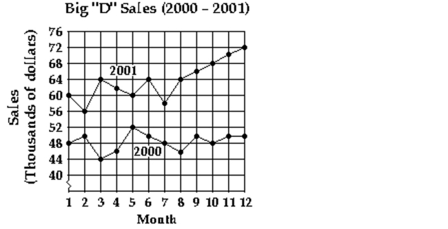 Use the graph to answer the question. -Which month in 2001 had the highest sales?