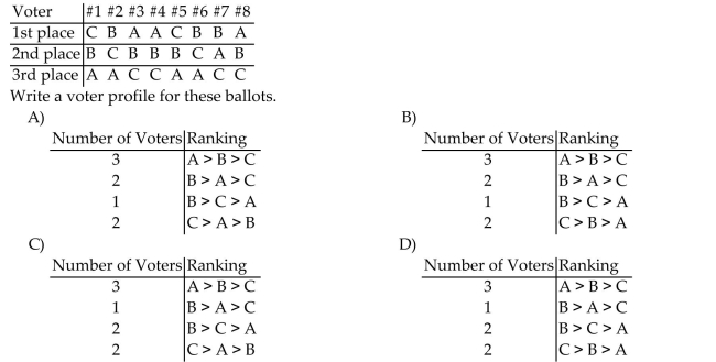 Eight voters are asked to rank 3 brands of automobiles: A, B, and C. The eight voters turn in the following ballots showing their preferences in order: