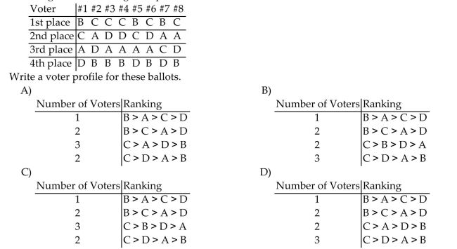 Eight voters are asked to rank 4 brands of ice cream: A, B, C, and D. The eight voters turn in the following ballots showing their preferences in order: