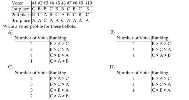 Ten voters are asked to rank 3 brands of shoes: A, B, and C. The ten voters turn in the following ballots showing their preferences in order: