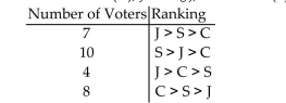 <strong>Solve the problem. The Mathematics Department is holding an election for department chair. Each member ranks the candidates from first to third. The voter profile below shows the results of the ballots with Candidates Clark (C), Jones (J), and Smith (S). Determine the winner using the plurality method and state whether the winner received a majority Of votes.</strong> A)Clark; yes B)Jones; no C)Smith; yes D)Clark; no