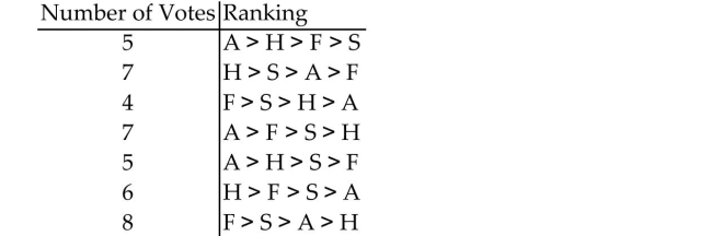 <strong>Solve the problem. Computer Specialists is planning a group vacation to one of the following locations: Alaska (A), Florida (F), San Antonio (S), or Hawaii (H). The employees rank the four possible sites according to The following voter profile. Determine the winner using the plurality method and state whether the winner received a majority Of votes.</strong> A)Hawaii; no B)Alaska; no C)Hawaii; yes D)Alaska; yes