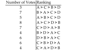 <strong>Solve the problem. A condominium association is holding an election for president of the board of directors. Each member ranks the candidates from first to third. The voter profile below shows the results of the Ballots with candidates Abbott(A), Blake (B), Cleary (C), and Downs (D). Determine the winner using the plurality method and state whether the winner received a majority Of votes.</strong> A)Abbott; no B)Cleary; no C)Abbott; yes D)Cleary; yes