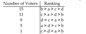 <strong>Solve the problem. Four members are running for president of the Greater New Orleans Stamp Club: Andy (a), Brett (b), Carol (c), and Denise (d). The voter profile is summarized in the table. Use the Borda Method to determine the winner.</strong> A)Denise B)Brett C)Carol D)Andy