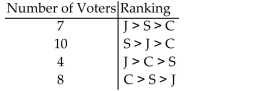 <strong>Solve the problem. The Mathematics Department is holding an election for department chair. Each member ranks the candidates from first to third. The voter profile below shows the results of the ballots with Candidates Clark (C), Jones (J), and Smith (S). Determine the winner using the Borda count method and state whether the winner received a Majority of votes.</strong> A)Smith; yes B)Jones; no C)Smith; no D)Jones; yes