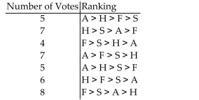 <strong>Solve the problem. Computer Specialists is planning a group vacation to one of the following locations: Alaska (A), Florida (F), San Antonio (S), or Hawaii (H). The employees rank the four possible sites according to The following voter profile. Determine the winner using the Borda count method and state whether the winner received a Majority of votes.</strong> A)Hawaii; no B)Florida; no C)Alaska; no D)San Antonio; no