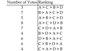 <strong>Solve the problem. A condominium association is holding an election for president of the board of directors. Each member ranks the candidates from first to third. The voter profile below shows the results of the Ballots with candidates Abbott(A), Blake (B), Cleary (C), and Downs (D). Determine the winner using the Borda count method and state whether the winner received a Majority of votes.</strong> A)Downs; no B)Abbott; no C)Blake; no D)Cleary; no