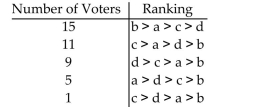 <strong>Solve the problem. Four members are running for president of the Greater New Orleans Stamp Club: Andy (a), Brett (b), Carol (c), and Denise (d). The voter profile is summarized in the table. Use the Hare Method to determine the winner.</strong> A)Carol B)Andy C)Denise D)Brett