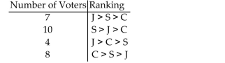 <strong>Solve the problem. The Mathematics Department is holding an election for department chair. Each member ranks the candidates from first to third. The voter profile below shows the results of the ballots with Candidates Clark (C), Jones (J), and Smith (S). Determine the winner using the Hare method and state whether the winner received a majority of Votes.</strong> A)Smith, yes B)Jones; no C)Smith; no D)Jones; yes