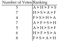 <strong>Solve the problem. Computer Specialists is planning a group vacation to one of the following locations: Alaska (A), Florida (F), San Antonio (S), or Hawaii (H). The employees rank the four possible sites according to The following voter profile. Determine the winner using the Hare method and state whether the winner received a majority of Votes.</strong> A)Hawaii; yes B)Alaska; yes C)Alaska; no D)Hawaii; no