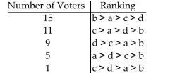 <strong>Solve the problem. Four members are running for president of the Greater New Orleans Stamp Club: Andy (a), Brett (b), Carol (c), and Denise (d). The voter profile is summarized in the table. Use the Pairwise Comparison Method to determine the winner.</strong> A)Denise B)Andy C)Brett D)Carol