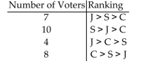 <strong>Solve the problem. The Mathematics Department is holding an election for department chair. Each member ranks the candidates from first to third. The voter profile below shows the results of the ballots with Candidates Clark (C), Jones (J), and Smith (S). Determine the winner using the pairwise comparison method and state whether the winner Received a majority of votes.</strong> A)Jones; no B)Jones; yes C)Smith; yes D)Smith; no