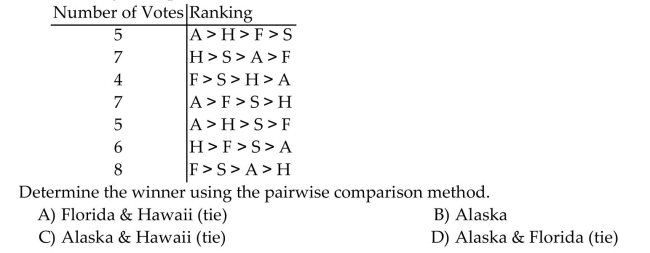 Computer Specialists is planning a group vacation to one of the following locations: Alaska (A), Florida (F), San Antonio (S), or Hawaii (H). The employees rank the four possible sites according to The following voter profile.