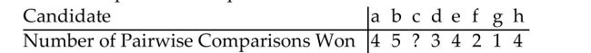 <strong>Suppose 8 candidates a, b, c, d, e, f, g, h are involved in a Pairwise Comparison Method election. The number of pairwise comparisons each candidate wins is shown in the table. How many comparisons does candidate c win?</strong> A)5 B)4 C)3 D)6