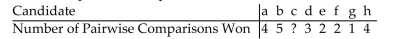 <strong>Suppose 8 candidates a, b, c, d, e, f, g, h are involved in a Pairwise Comparison Method election. The number of pairwise comparisons each candidate wins is shown in the table. Which candidate wins the election and how many pairwise points does the winner have?</strong> A)c, with 7 pairwise points B)c, with 5 pairwise points C)c, with 8 pairwise points D)c, with 6 pairwise points