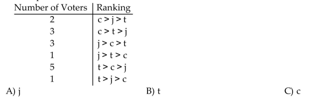 For the voter profile given below, who (or what)is selected if a runoff election is held between the candidates that rank second and third; and the winner of that election faces the candidate with the Most first place votes, to decide the final outcome of the election?