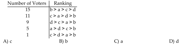For the voter profile given below, who (or what)is selected if a runoff election is held between the candidates that rank second and third; and the winner of that election faces the candidate with the Most first place votes, to decide the final outcome of the election?