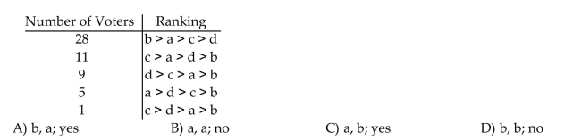 Given the following voter profile, determine who has the majority of first place votes and then use the Borda Method to determine the outcome. Does the Borda method violate the majority criterion For the voter profile?