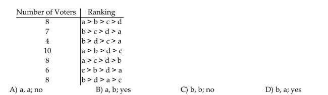 Given the following voter profile, determine who has the majority of first place votes and then use the Borda Method to determine the outcome. Does the Borda method violate the majority criterion For the voter profile?