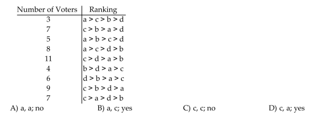 Given the following voter profile, determine who has the majority of first place votes and then use the Borda Method to determine the outcome. Does the Borda method violate the majority criterion For the voter profile?