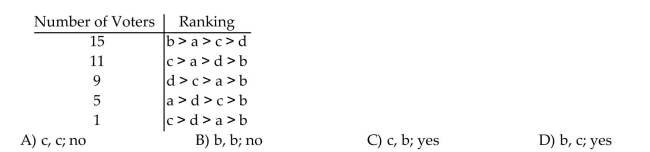 Given the following voter profile, determine which candidate (if any)is a Condorcet Candidate and who will be selected using the Plurality Method. Does the Plurality Method violate the Condorcet Criterion for the voter profile?